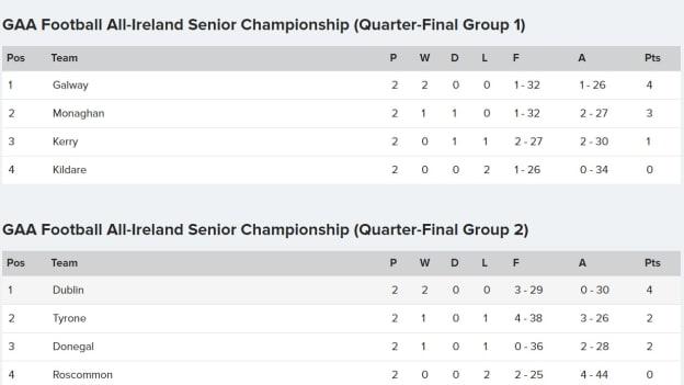 The All-Ireland SFC Quarter-Final Group tables after two rounds. 