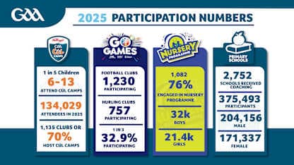 2025 participation figures show Gaelic games are thriving