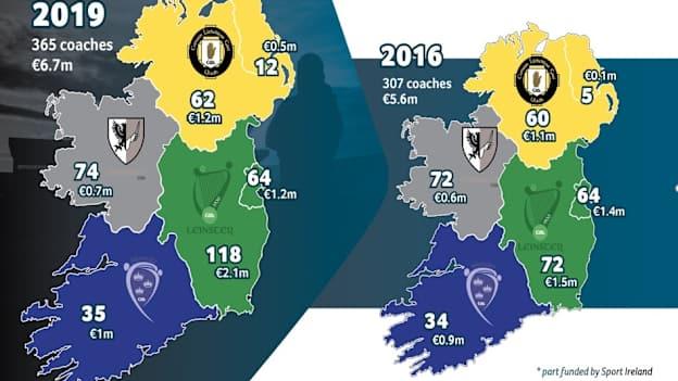 Financial results 2019: GAA's coaching network and investment.