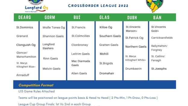 Sponsored by Barna Waste and Topline Providers, the U-13 Longford/Leitrim Cross-border League commences this weekend with 33 teams competing across six groups.