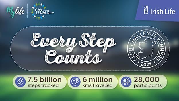 Between January 13th and March 3rd, 28,000 GAA members walked a combined total of 6 million kms as part of the ‘Every Step Counts’ challenge hosted on Irish Life’s MyLife App.
