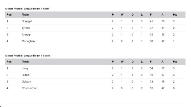 The current state of play in Division 1 of the Allianz Football League. 