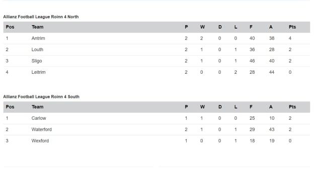 The current state of play in Division 4 of the Allianz Football League. 