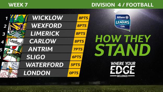 How the Allianz Football League Division 4 table currently looks. 