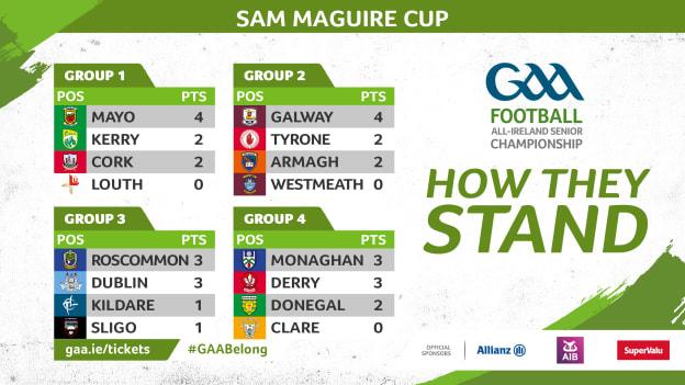 How the All-Ireland SFC Group Stage looks after two of the three rounds. 