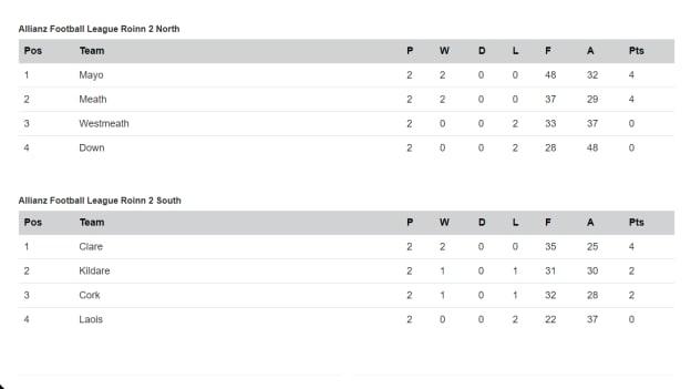 The current state of play in Division 2 of the Allianz Football League. 