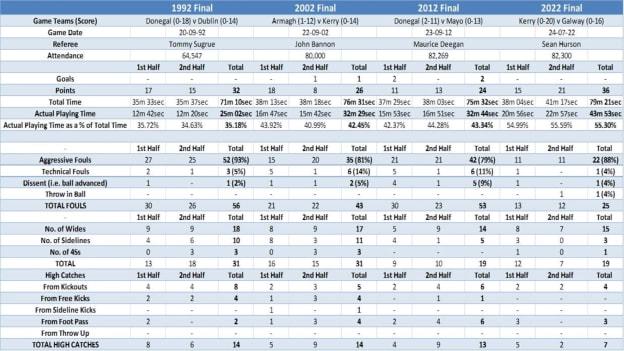 How the 1992, 2002, 2012, and 2022 All-Ireland Football Finals compare statistically. 