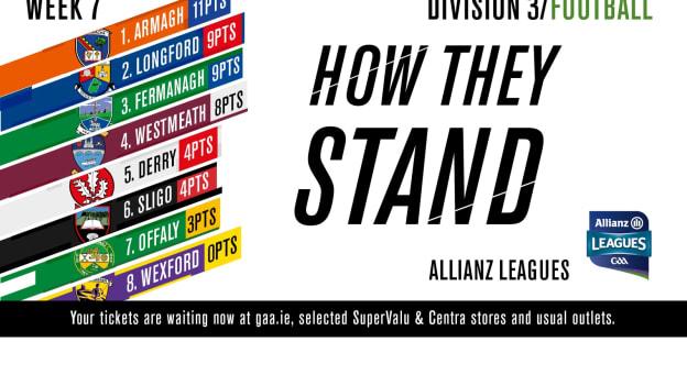 Allianz Football League Division Three table.