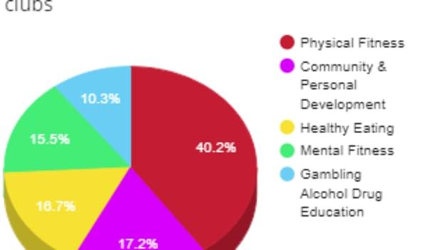 Most popular priority areas focused on by Healthy Clubs. 