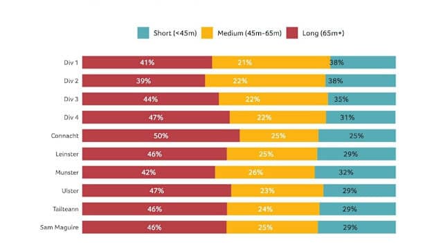 Kick-out length distribution by competition across the 2026 senior inter-county Gaelic football season.