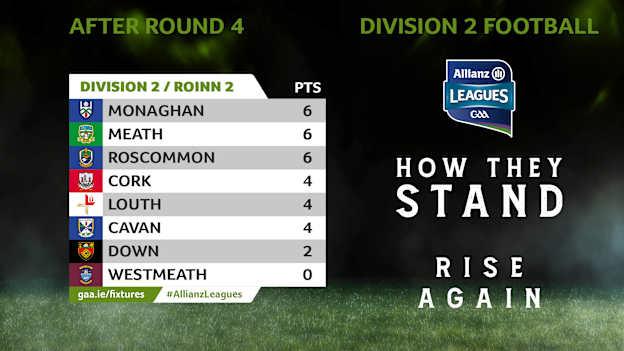 How they stand in Division 4 of the Allianz Football League. 