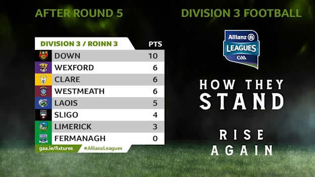 How they stand in Division 3 of the Allianz Football League after five rounds. 
