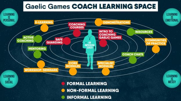The Gaelic Games Coach Learning Space. 