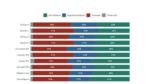 Source of scores by possession origin and competition in the 2026 senior inter-county Gaelic football season.