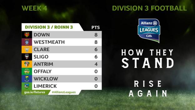 How they stand in Division 3 of the Allianz Football League. 