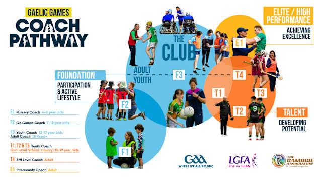 The Gaelic Games Coach Pathway.