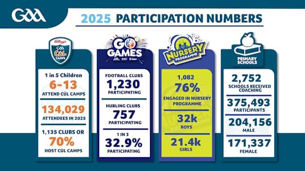 Gaelic games participation numbers for 2025.