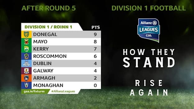 How they stand in Division 1 of the Allianz Football League after five rounds. 