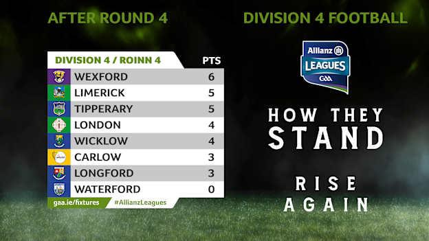 How they stand in Division 4 of the Allianz Football League. 