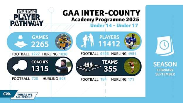 11,412 players took part in the GAA inter-county Academy programme in 2025.