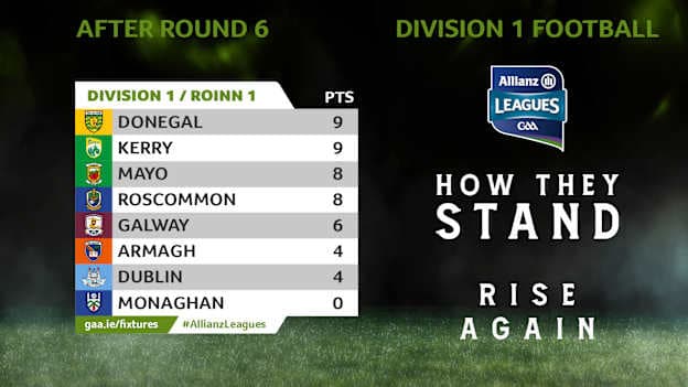 How they currently stand in Division 1 of the Allianz Football League. 