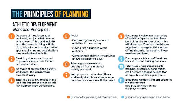 Athletic Development Workload Principles. 