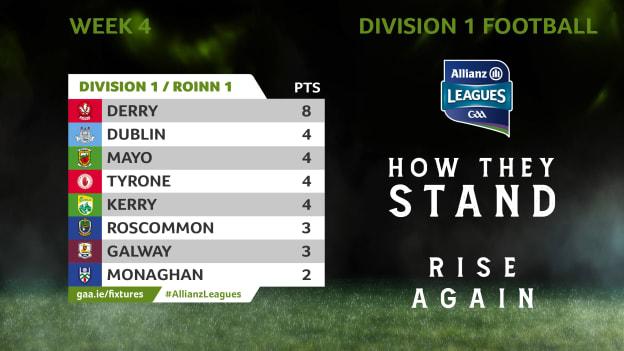 How they stand in Division 1 of the Allianz Football League. 