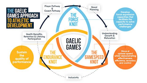 The Gaelic games approach to Athletic Development