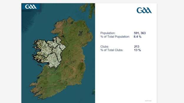 213 GAA clubs serve just 8% of the island's population in Connacht. 