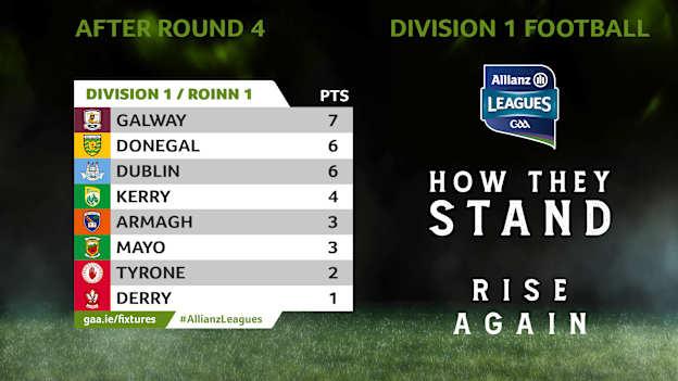 How they stand in Division 1 of the Allianz Football League.