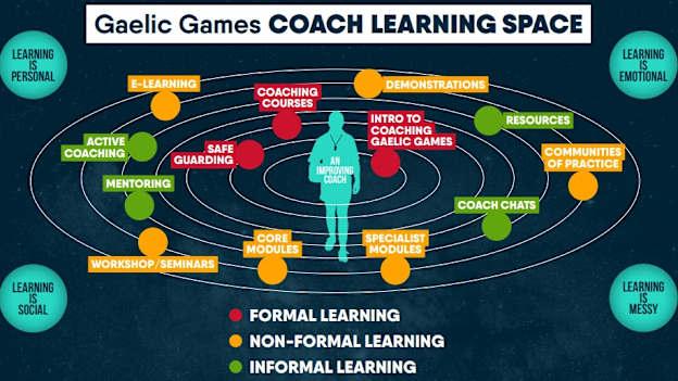 The Gaelic Games Coach Learning Space aims to reflect the variety of coaching needs, and the breadth of learning opportunities that should be provided for coaches.  