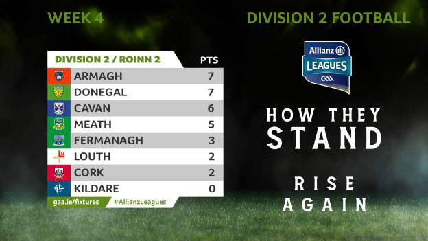 How they stand in Division 2 of the Allianz Football League.
