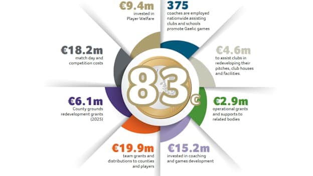 For every euro generated, 83 cent was reinvested directly into the development of the Association across clubs, schools, counties, and provinces in 2025.