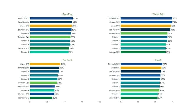 Shot efficiency by scoring type across the 2026 senior inter-county Gaelic football season.