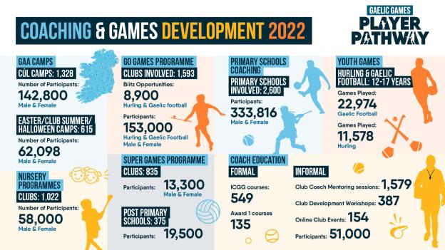 Some of the GAA's Coaching and Games Development team's achievements in 2022. 