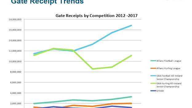 gate receipt trends