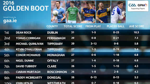 Golden Boot Standings