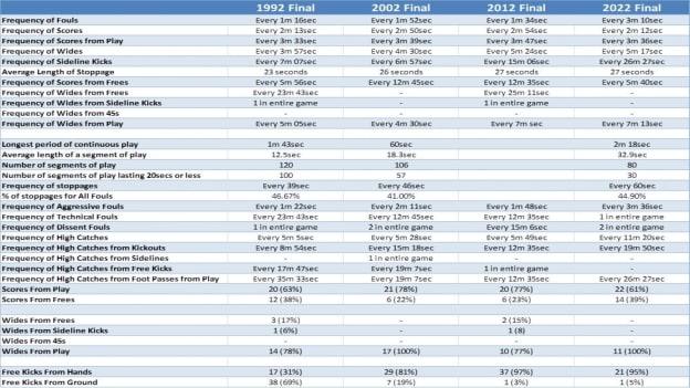 How the 1992, 2002, 2012, and 2022 All-Ireland Football Finals compare statistically. 