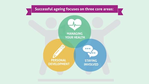 Core Areas Successful Ageing