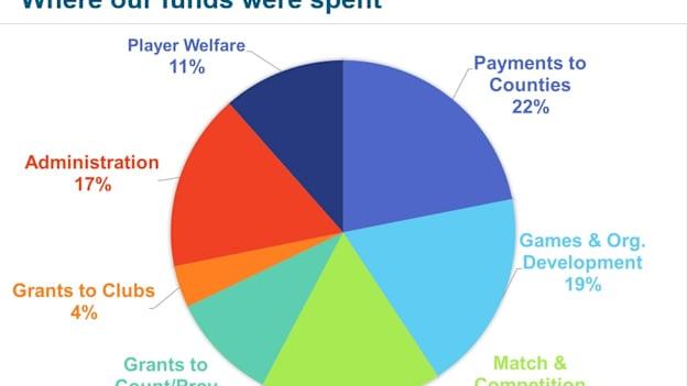 Financial results 2018 - where our funds were spent.