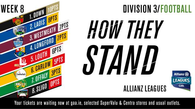 The Allianz Football League Division Three table ahead of Sunday's matches. 