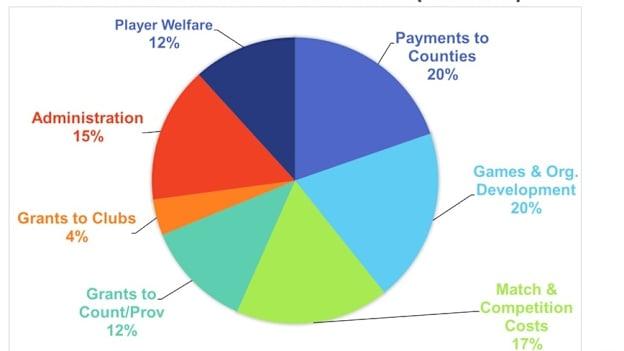 Where the GAA's funds were distributed in 2019. 84 cents out of every euro of revenue was reinvested back into GAA units. 