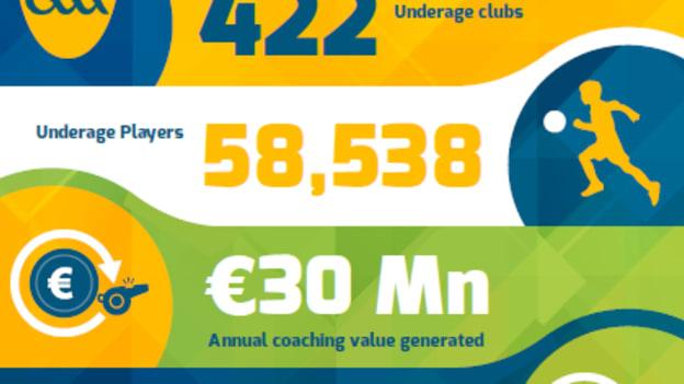 The detailed 69-page report is based on the creation of a socio-economic measurement system to value the coaching outputs of Munster Council GAA.