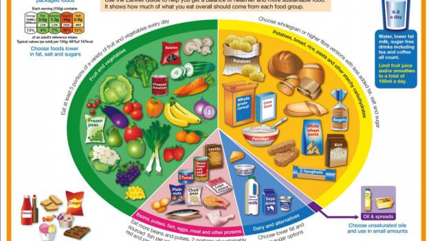 The Eatwell Guide.