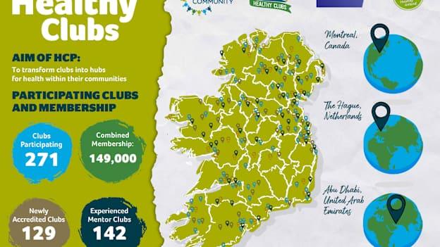 A target of 200 new clubs has been set to join the almost 300 clubs already accredited as official GAA ‘Healthy Clubs’. 