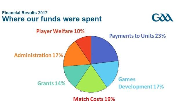 Where our money was spent