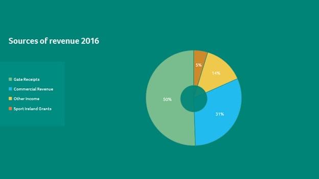 Sources of revenue