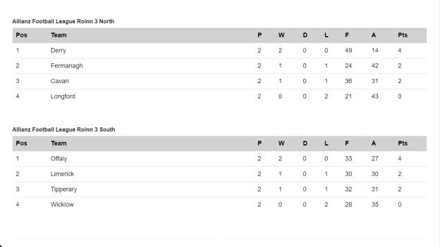 The current state of play in Division 3 of the Allianz Football League. 