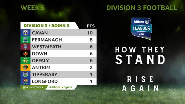 How they stand in Division 3 of the Allianz Football League.