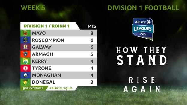 How they stand in Division 1 of the Allianz Football League.
